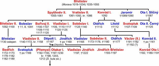 Od Bretislava I. po Otakara I.