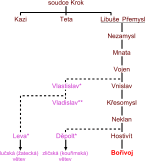 Myti�t� panovn�ci